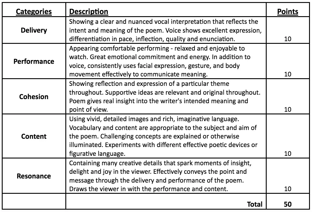Spoken Word Judging Rubric. Five Categories: Delivery; Performance; Cohesion; Content; Resonance. Total possible points for each category = 10 points per category. Total number of points that may be awarded = 50 points.